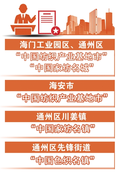南通市五地區(qū)入選“全國紡織產業(yè)集群試點”2020年將召開南通高端紡織產業(yè)博覽會