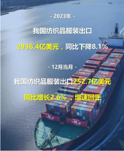 我國紡織品服裝出口2936億美元，12月恢復(fù)正增長